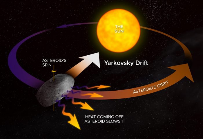 The Yarkovsky Effect describes how outgoing infrared radiation on an asteroid can speed up or slow down its motion, and in time change its orbit.