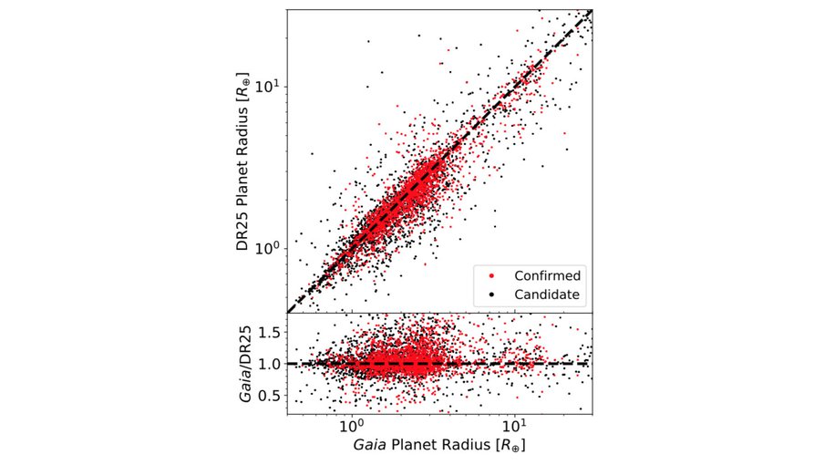 Planet radii derived from new Gaia data and Kepler (DR25) Stellar Properties Catalogue. Red points: confirmed planets. Black points: planet candidates. Bottom: ratio between the two data sets. There is a small shift towards larger planets in new Gaia data