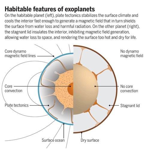What makes a planet potentially habitable and what are signs that it is not. This graphic from the Carnegie paper illustrates the differences.