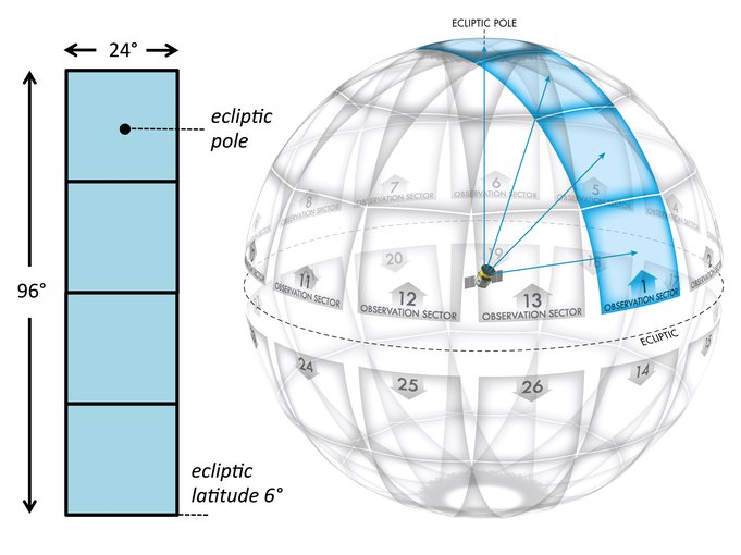 TESS is equipped with four CCD cameras that have adjacent field-of-views to produce a 4 x 1 array, or 'observing sector', yielding a combined field-of-view of 96 x 24 degrees.