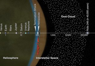 This artist's concept puts solar system distances -- and the travels of NASA's Voyager 2 spacecraft -- in perspective.
