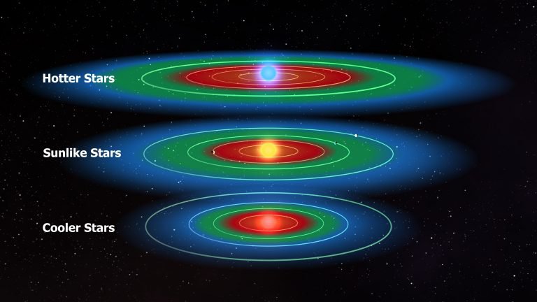 Green sections are the habitable zones surround the different star types. This refers to the region where water on a planet could remain liquid at least part of the time. It does not mean the planets in the zone are necessarily habitable.