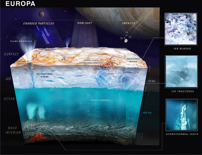 On Europa, we are, at least for the near future, limited to using the surface chemistry of the ice as our primary means for understanding the ocean and seafloor chemistry and geology