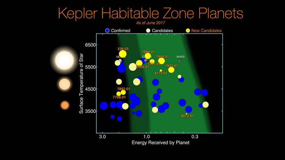The 8th Kepler planet candidate catalog shows numerous terrestrial worlds that are near the size of Earth and within the habitable zone of their stars. Dark green span: optimistic estimate for habitable zone. Light green: conservative estimate.