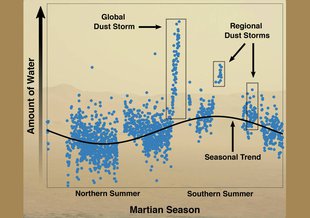 This graph shows how the amount of water in the atmosphere of Mars varies depending on the season. During global and regional dust storms, which happen during southern spring and summer, the amount of water spikes.
