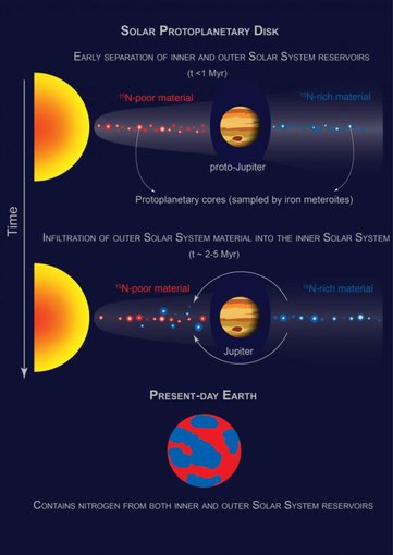 The solar protoplanetary disk was separated into two reservoirs, with the inner solar system material having a lower concentration of nitrogen-15 and the outer solar system material being nitrogen-15 rich.