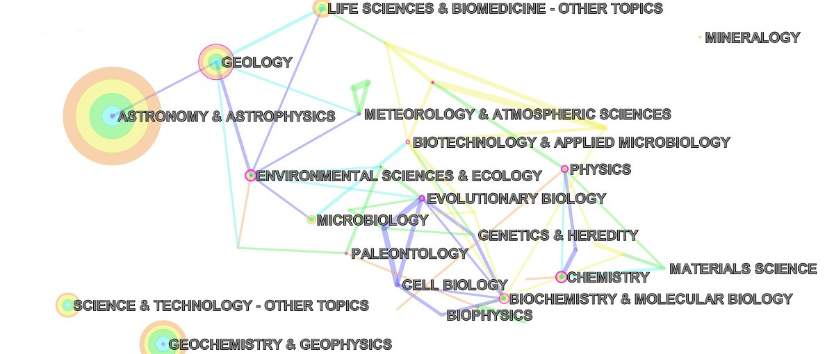 A graphic showing scientific disciplines covered in astrobiology research at the NAI between 2008 and 2012. Credit: Taşkın and Aydinoglu (2015)