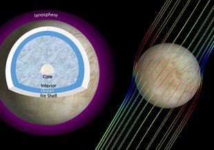 Left: Artist impression of Europa in section with a thick ice shell covering a planetary saltwater ocean. Right: Simulation of the ocean bending the magnetic field lines that shift around Europa.