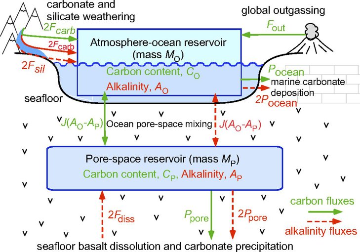 A schematic of the carbon cycle on the early Earth, in which carbon enters the ocean from the atmosphere and eventually becomes part of carbon-bearing rocks on the sea floor that undergo weathering, dissolving the carbon.