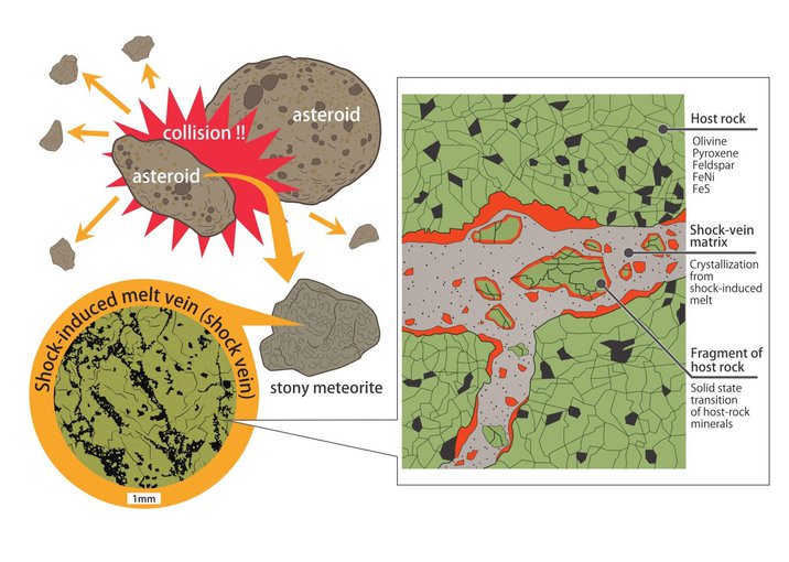 In nature, shocked meteorites are the most important sources of high-pressure minerals in addition to impact crater rocks, inclusions in diamond, mantle igneous rock, and ultrahigh-pressure metamorphic rocks.