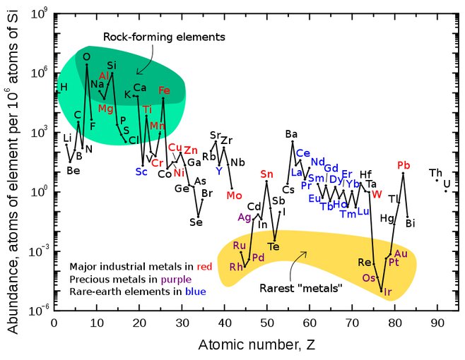 Rock-forming elements (like silicon) have the highest abundance in Earth’s crust. The rarest are siderophile “iron loving” elements (most have sunk into the core). Yet, there are still more iron loving elements in the crust and mantle than there should be
