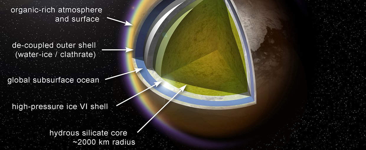 A cross-section of what the interior of Titan might look like, with organic chemistry in the atmosphere and on the surface, above a crust of ice that encases a global ocean, which in turn may lie on top of another ice layer surrounding a rocky core.