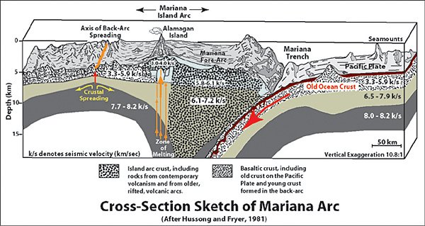 This 3-D sketch shows a cross-section of the Mariana Arc with some of its main structures and features. Credit: NOAA