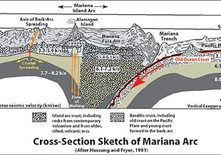 This 3-D sketch shows a cross-section of the Mariana Arc with some of its main structures and features. Credit: NOAA