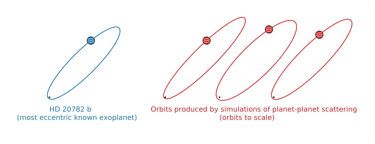Scale drawing of the orbit of planet HD 20782 b (blue) as compared to three simulation results (red). Simulations of planet-planet scattering can produce orbits similar to HD 20782 b, the most extremely eccentric planet we’ve discovered thus far.