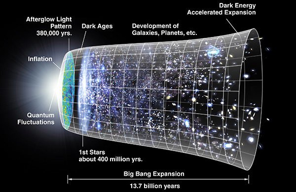 A schematic of the history of the cosmos since the Big Bang identifies the period when planets began to form, but there’s no indication of when life might have started. Harvard’s Avi Loeb wants to add life into this cosmological map, and foresees much more of it in the future, given certain conditions. Image credit: NASA