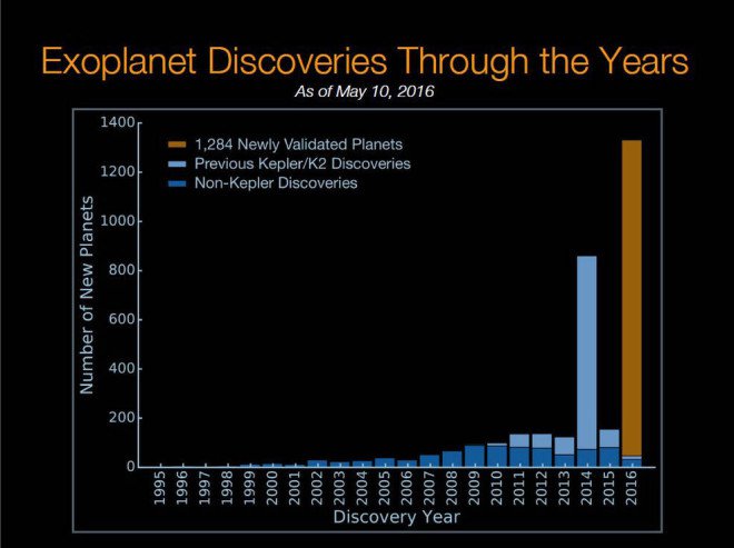 The histogram shows the number of planet discoveries by year for more than the past two decades of the exoplanet search. The blue bar shows previous non-Kepler planet discoveries, the light blue bar shows previous Kepler planet discoveries, the orange bar displays the 1,284 new validated planets.
(NASA Ames/W. Stenzel; Princeton University/T. Morton)