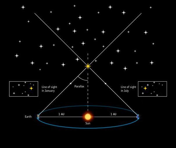 Parallax is the apparent shift in the position of stars as the Earth orbits the sun. It can be used to determine distances between stars.