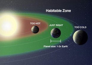 The term “habitable zone” can be a misleading one, since it describes a limited number of conditions on a planet to make it hospitable to life.