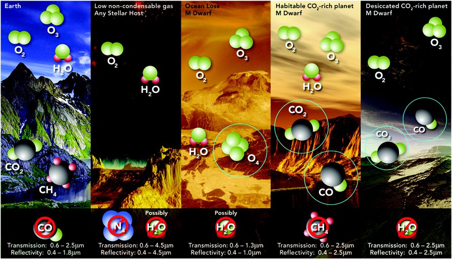 Potential false positive mechanisms for O2. This cartoon summarizes the atmospheric mechanisms by which O2 could form abiotically at high abundance in a planetary atmosphere.
