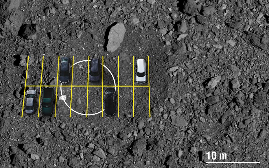 OSIRIS-REx is about the size of a 15-passenger van, so for perspective, this is site Osprey superimposed over a standard parking lot. Osprey (within the white circle) covers roughly 6 parking spaces. The width of each parking space is 9 ft (2.7 m).