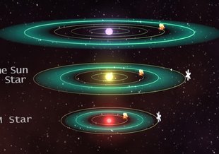 Our sun has a temperature of about 5800K. For stars cooler than our sun (M dwarfs at 3000-4000K) the habitable zone is closer in. For hotter stars (A dwarfs at 10,000K) the region is much farther out. 
