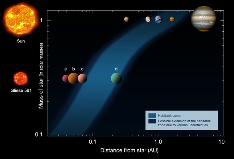 The graph is shown with images of the planets representing their location on the axis. The X axis is Mass of star (in solar masses), and Y is Distance from star in AU.