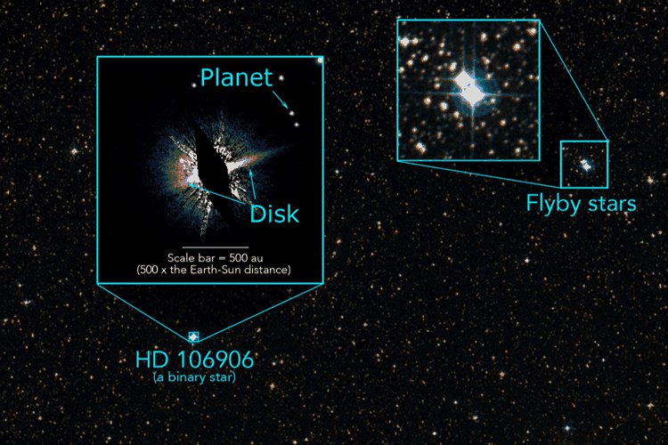 Two binary stars, now far apart, skated by one another 2-3 million years ago, leaving a smoking gun: a disordered planetary system (left).