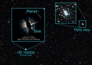 Two binary stars, now far apart, skated by one another 2-3 million years ago, leaving a smoking gun: a disordered planetary system (left).