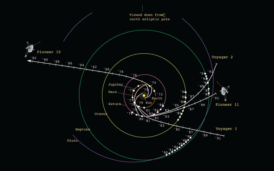 A drawing showing the trajectories of Pioneer 10 and 11 as well as Voyager 1 and 2 on their varied routes out of the solar system.