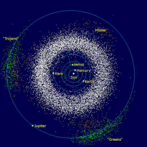 The main asteroid belt of our Solar System — with almost two million asteroids a kilometer in diameter orbiting in the region between Mars and Jupiter.  There are billions more that are smaller. New research has identified the “family” of a primordial asteroid or planetesimal, one of the oldest ever detected.