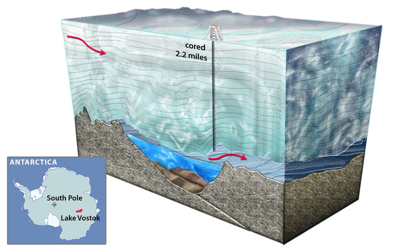 An artist's cross-section of Lake Vostok, the largest known subglacial lake in Antarctica. Liquid water is thought to take thousands of years to pass through the lake, which is the size of North America's Lake Ontario.