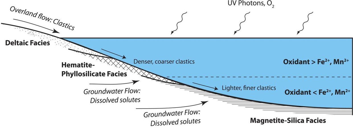 Thicker material (clastics) are close to the shore. Finer material is towards the deeper part of the lake. UV and O<sub>2</sub> oxidize iron and manganese, creating what is known as redox stratification. This is reflected in the mineralogy.