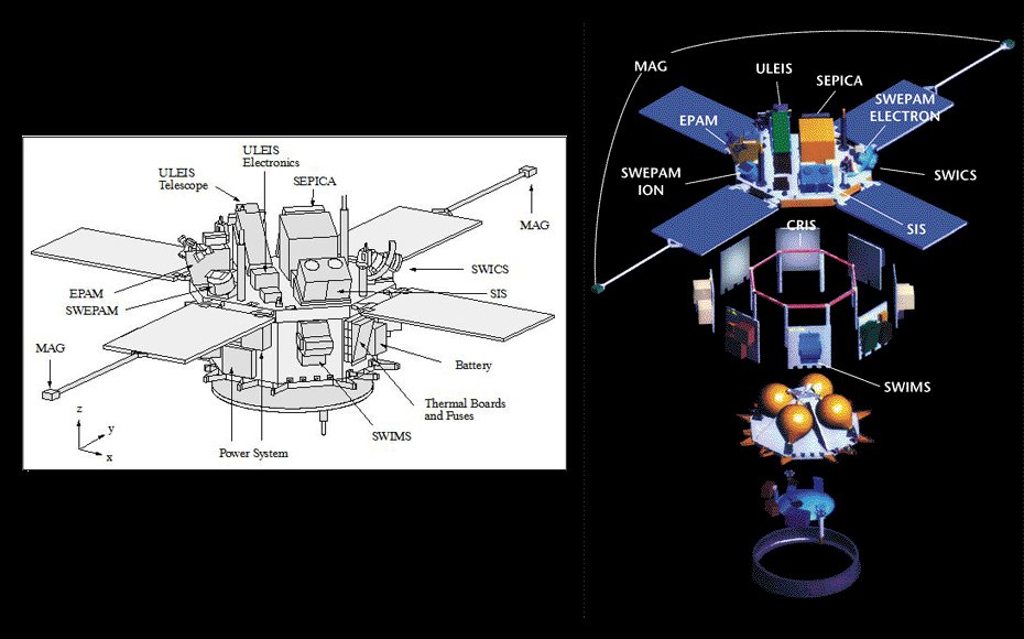Instruments onboard NASA's Advanced Composition Explorer.