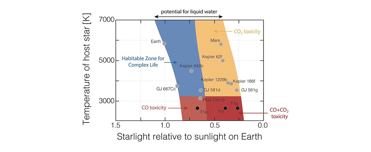 The Habitable Zone for Complex Life.