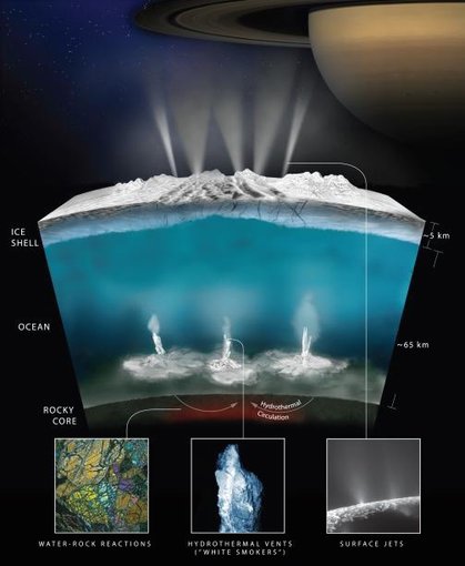 This graphic illustrates how some scientists on NASA’s Cassini mission think water interacts with rock at the bottom of the ocean of Saturn’s icy moon Enceladus, producing hydrogen gas (H2). It remains unclear whether the interactions are taking place in hydrothermal vents or more diffusely across the ocean. (NASA)