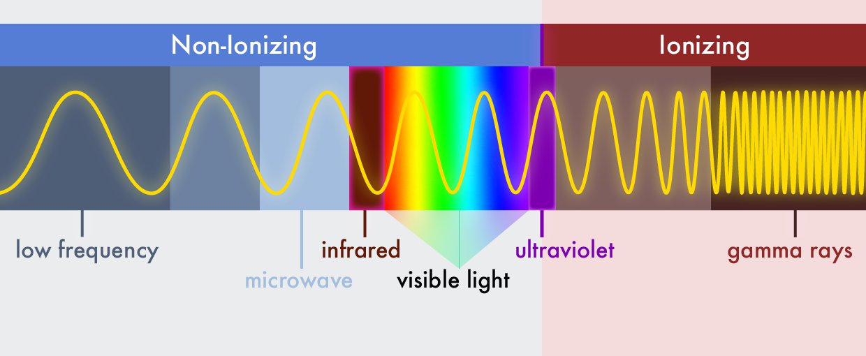 Non-ionizing and ionizing radiation are two broad categories that sit at either end of the scale above. Ionizing radiation includes the short-wavelength end of the spectrum. This type of high energy radiation can be very damaging for biology.