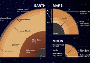 Schematic of similarities and differences in the interiors of Earth, Mars and Earth's Moon.