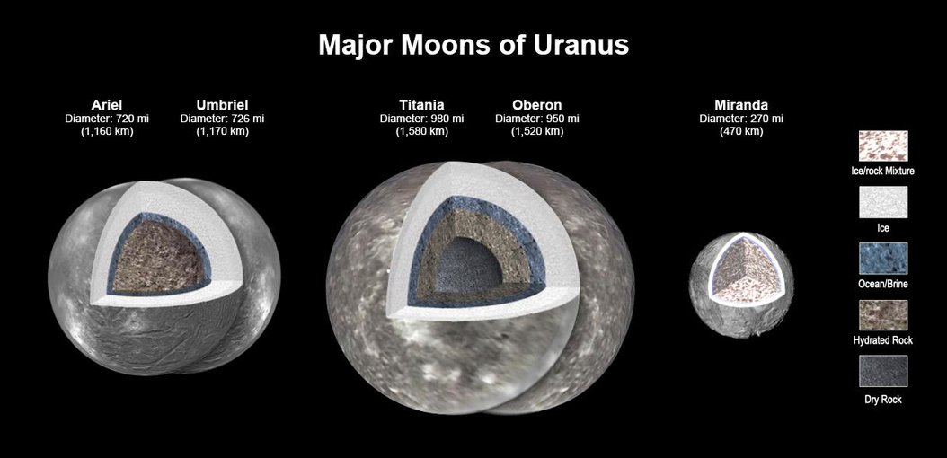 Uranus' moons are shown with Ariel and Titania in cutaway to reveal subsurface oceans. Miranda in cutaway shows only Ice and Ice/rock Mixture.