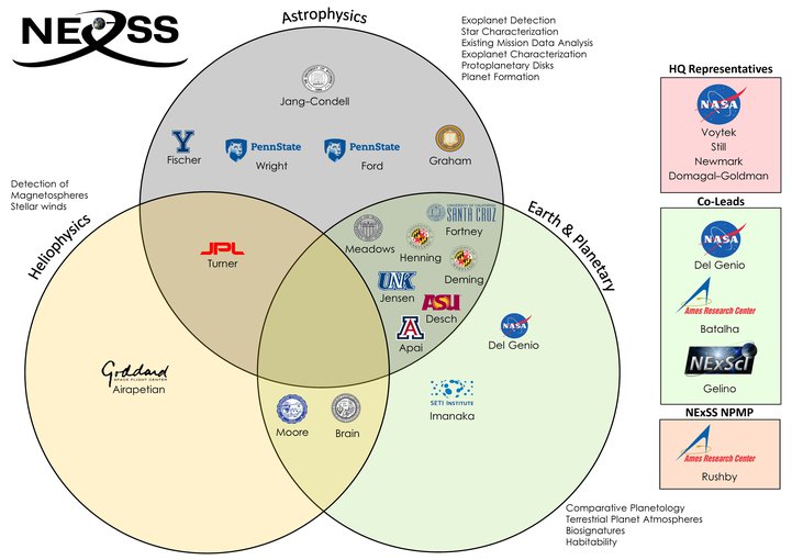 The original NExSS team was selected from groups that had won NASA grants and might want to collaborate with other scientists with overlapping interests and goals  but often from different disciplines.