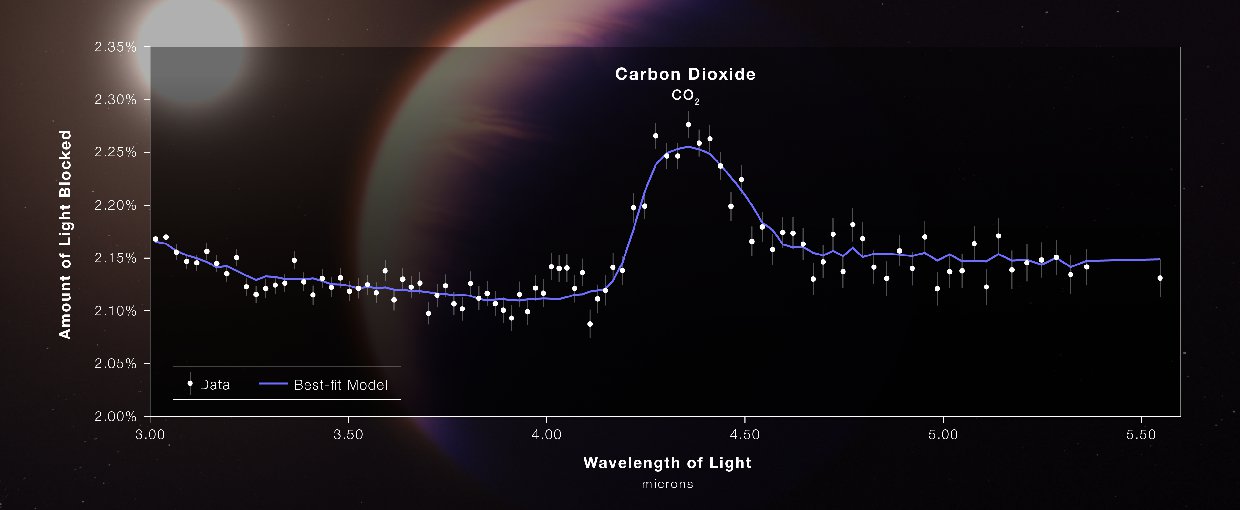 A transmission spectrum of the hot gas giant exoplanet WASP-39 b captured by Webb’s Near-Infrared Spectrograph (NIRSpec) July 10, 2022, reveals the first clear evidence for carbon dioxide in a planet outside the solar system.