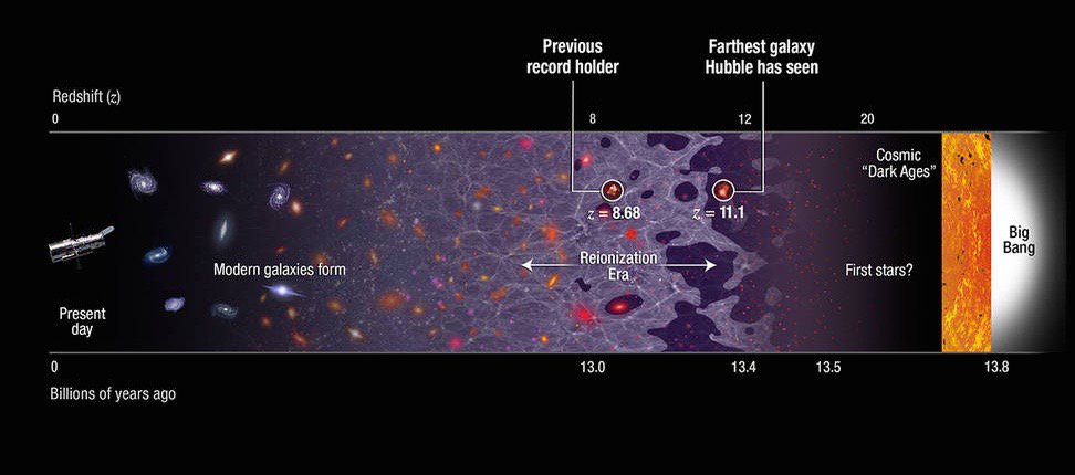 Galaxy formation chronology, showing GN-z11 in context. Hubble spectroscopically confirmed the farthest away galaxy to date.