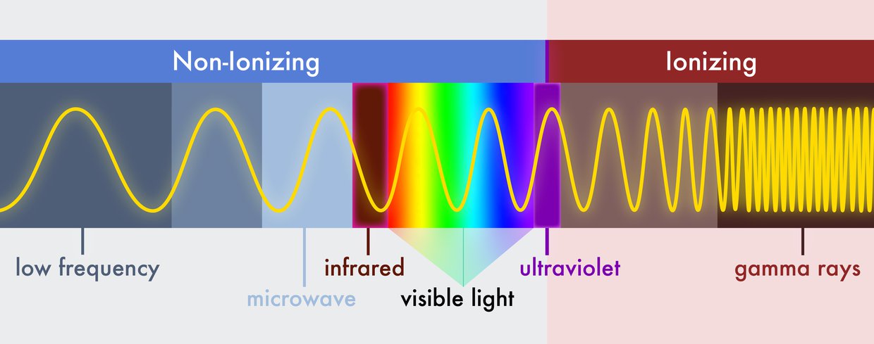 Non-ionizing and ionizing radiation are two broad categories that sit at either end of the scale above. Ionizing radiation includes the short-wavelength end of the spectrum. This type of high energy radiation can be very damaging for biology.