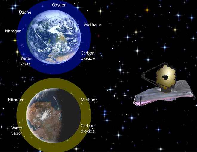 Distant exoplanets may have different biosignatures to present day Earth. NASA’s James Webb Space Telescope will be  able to probe exoplanet atmospheres to look for these biosignatures.