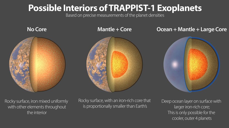 This illustration shows three possible interiors of the seven rocky exoplanets in the TRAPPIST-1 system, based on precision measurements of the planet densities. Overall the TRAPPIST-1 worlds have remarkably similar densities.
