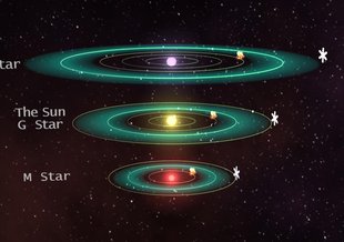 Artist’s impression of the habitable zone on a hot, A-type star (top); a sun-like G-type star (middle); and a cooler M-type star (bottom).