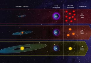 Column 1 top to bottom: M Dwarf, K Dwarf, G star. Column 2 X-ray irradiance: 400x, 25x, 1x. Column 3 relative abundance: 10 dots, 3 dots, 1 dot. Column 4 Longevity:  100, 40, and 10 billion years.