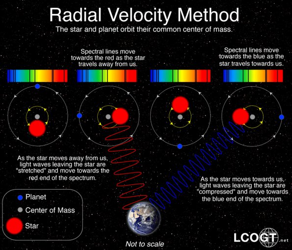 The radial velocity method was used to find many of the first exoplanets and the method remains important in exoplanet science. This schematic from the Las Cumbres Observatory Global Telescope Network illustrates how it works.