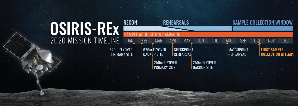 OSIRIS-REx 2020 Mission Timeline.