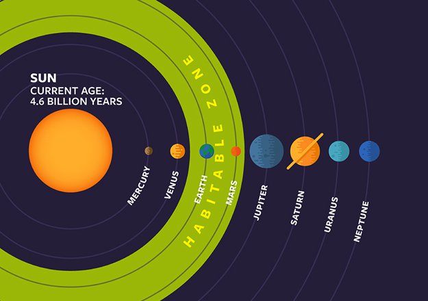 The classical habitable zone around our sun marks where an Earth-like planet could support liquid water on the surface.